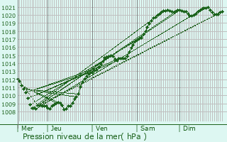 Graphe de la pression atmosphrique prvue pour Chevregny