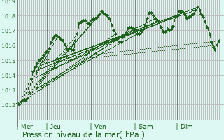 Graphe de la pression atmosphrique prvue pour Schouweiler