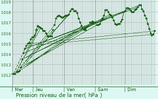 Graphe de la pression atmosphrique prvue pour Hostert