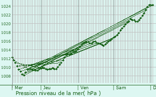 Graphe de la pression atmosphrique prvue pour Paris 20me Arrondissement