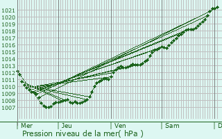 Graphe de la pression atmosphrique prvue pour Doulcon