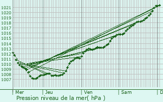 Graphe de la pression atmosphrique prvue pour Bantheville