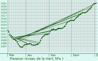 Graphe de la pression atmosphrique prvue pour Marville