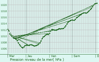 Graphe de la pression atmosphrique prvue pour Villerupt