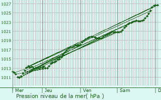 Graphe de la pression atmosphrique prvue pour Janz