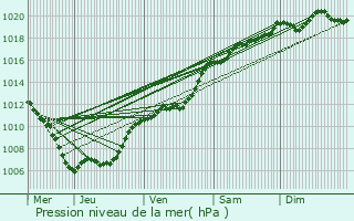 Graphe de la pression atmosphrique prvue pour Gralingen