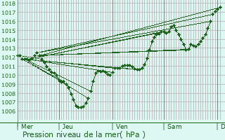 Graphe de la pression atmosphrique prvue pour Saint-Andr