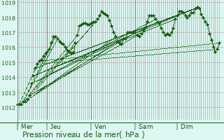 Graphe de la pression atmosphrique prvue pour Gostingen