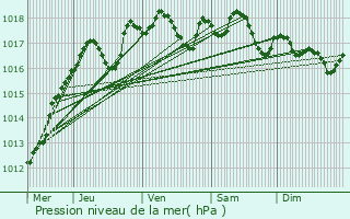 Graphe de la pression atmosphrique prvue pour Szanne