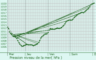 Graphe de la pression atmosphrique prvue pour Mondorf-les-Bains