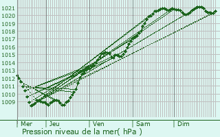 Graphe de la pression atmosphrique prvue pour Soissons