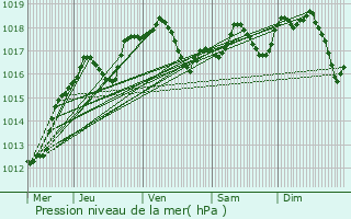 Graphe de la pression atmosphrique prvue pour Assel