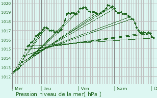 Graphe de la pression atmosphrique prvue pour Vitr