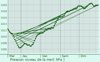 Graphe de la pression atmosphrique prvue pour Fauvillers