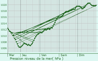 Graphe de la pression atmosphrique prvue pour Rambrouch