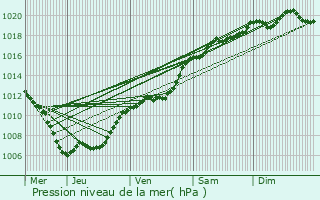 Graphe de la pression atmosphrique prvue pour Niederschieren