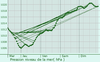 Graphe de la pression atmosphrique prvue pour Maison Burg