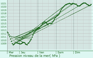 Graphe de la pression atmosphrique prvue pour Chaudun