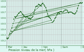 Graphe de la pression atmosphrique prvue pour Vtraz-Monthoux