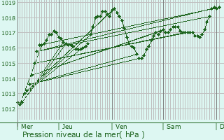 Graphe de la pression atmosphrique prvue pour Cranves-Sales