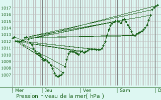 Graphe de la pression atmosphrique prvue pour Sainte-Foy-Tarentaise