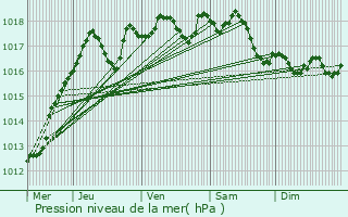 Graphe de la pression atmosphrique prvue pour trchy