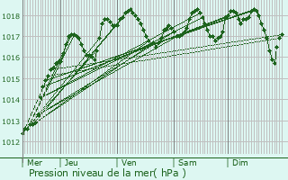 Graphe de la pression atmosphrique prvue pour Beney-en-Wovre