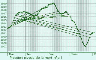 Graphe de la pression atmosphrique prvue pour Hohrod