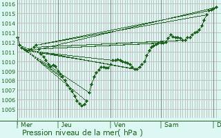 Graphe de la pression atmosphrique prvue pour Artigues