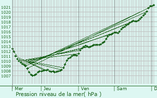 Graphe de la pression atmosphrique prvue pour Montfaucon-d