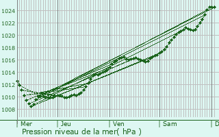 Graphe de la pression atmosphrique prvue pour Cernay-la-Ville