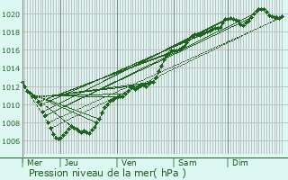 Graphe de la pression atmosphrique prvue pour Maison Wangert