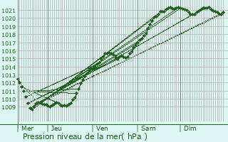 Graphe de la pression atmosphrique prvue pour Ormoy-Villers