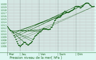 Graphe de la pression atmosphrique prvue pour Betzdorf