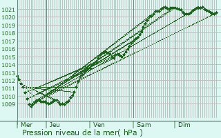 Graphe de la pression atmosphrique prvue pour Vauciennes