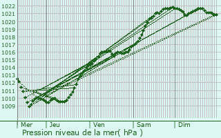 Graphe de la pression atmosphrique prvue pour Groslay