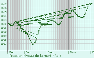 Graphe de la pression atmosphrique prvue pour Glandage