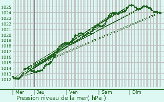 Graphe de la pression atmosphrique prvue pour Mauron