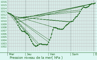 Graphe de la pression atmosphrique prvue pour Grasse