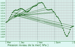 Graphe de la pression atmosphrique prvue pour Chtenois