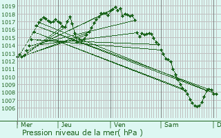 Graphe de la pression atmosphrique prvue pour Vals-prs-le-Puy