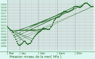 Graphe de la pression atmosphrique prvue pour Ohligsmhle