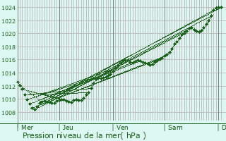 Graphe de la pression atmosphrique prvue pour Draveil