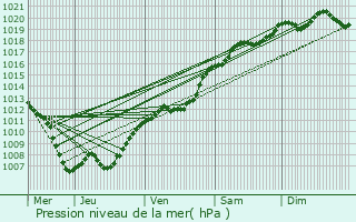 Graphe de la pression atmosphrique prvue pour Mondercange