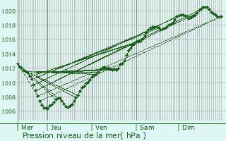 Graphe de la pression atmosphrique prvue pour Aspelt