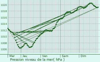 Graphe de la pression atmosphrique prvue pour Weiler-la-Tour