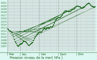 Graphe de la pression atmosphrique prvue pour Flassigny