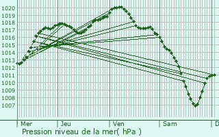 Graphe de la pression atmosphrique prvue pour Boesenbiesen