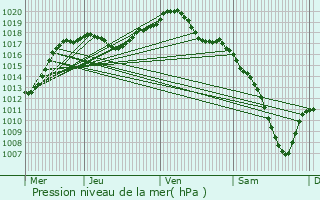 Graphe de la pression atmosphrique prvue pour Artolsheim