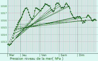 Graphe de la pression atmosphrique prvue pour Chartres